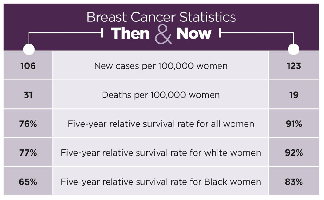 Breast Cancer Remission Rates