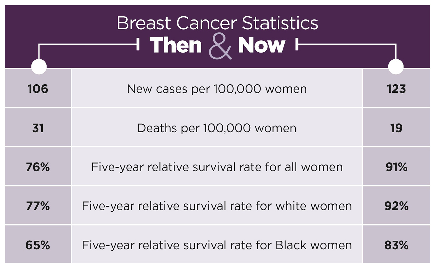 Breast Cancer Remission Rates